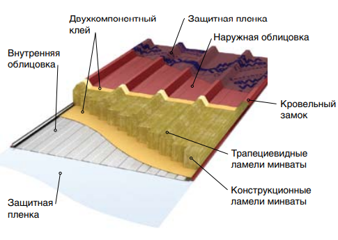 Структура панели из минваты